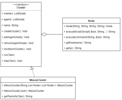 Figura 3.2: Diagramma UML dell’interfaccia Cluster e la classe Node.