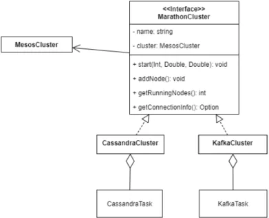 Figura 3.5: Struttura della classe MarathonCluster