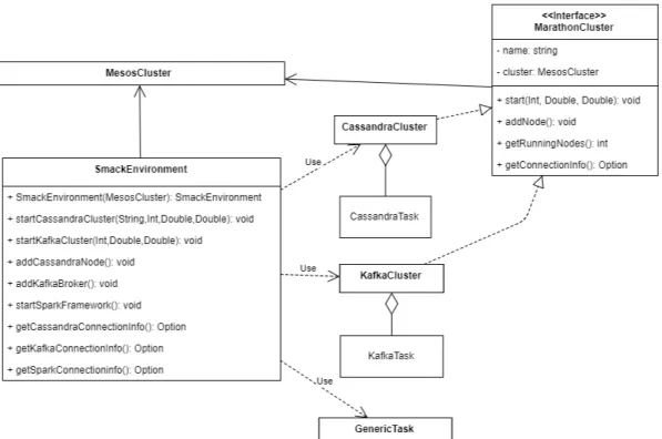 Figura 3.6: Diagramm UML del pattern Facade relativo alla classe SmackEnvironment.