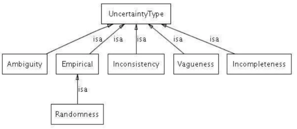 Figure 3 - Semantic web uncertainty typologies [25] 