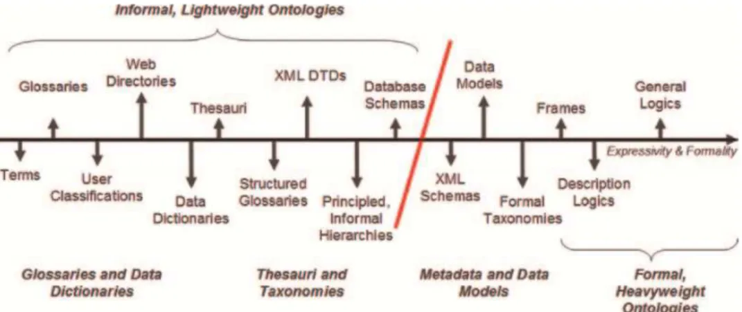 Figure 6 - Ontology spectrum for the semantic web 