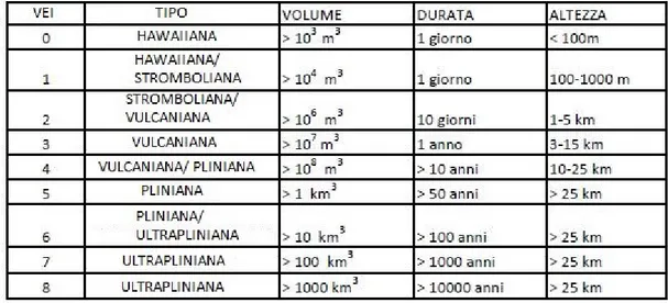 Figura 1.8: Indice di esplosività vulcanica.