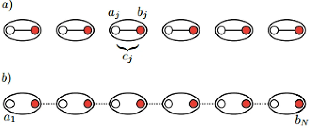 Figure 2.4: Schematic representation of: (a) trivial phase and (b) nontrivial phase with a zero mode on each end of the chain, taken from [14]