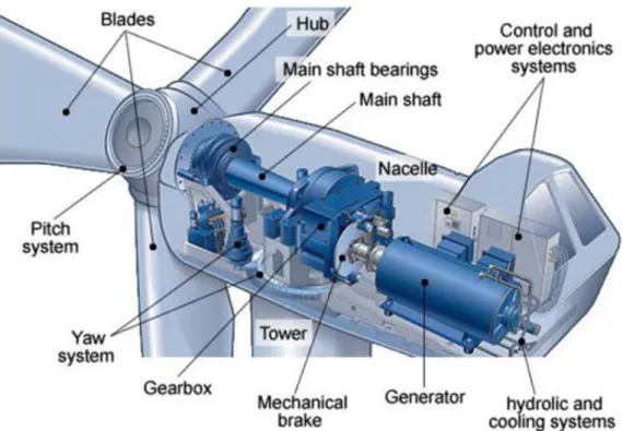 Fig. 1.2 – Schema dei principali componenti ospitati in navicella di un aerogeneratore