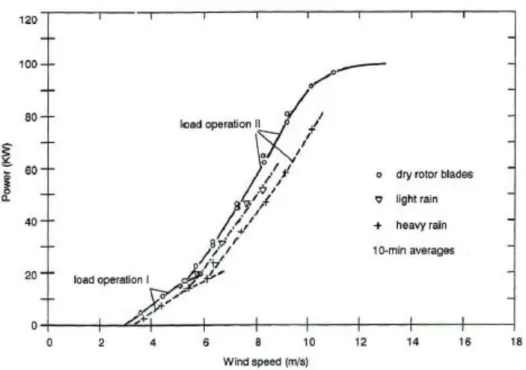 Fig. 1.11 – Effetto di piogge inesistenti, leggere e pesanti sulla curva di potenza di un  aerogeneratore