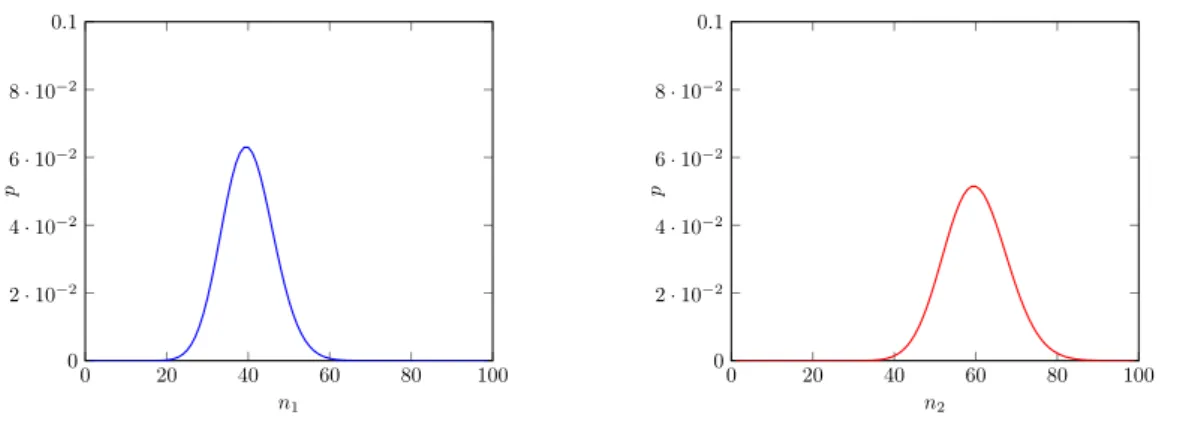 Figura 5.1: Esempio di distribuzione di Poisson (5.15) per comunit` a non interagenti con abbondanze di equilibrio n ∗ 1 = 40 (a sinistra) e n ∗2 = 60 (a destra).