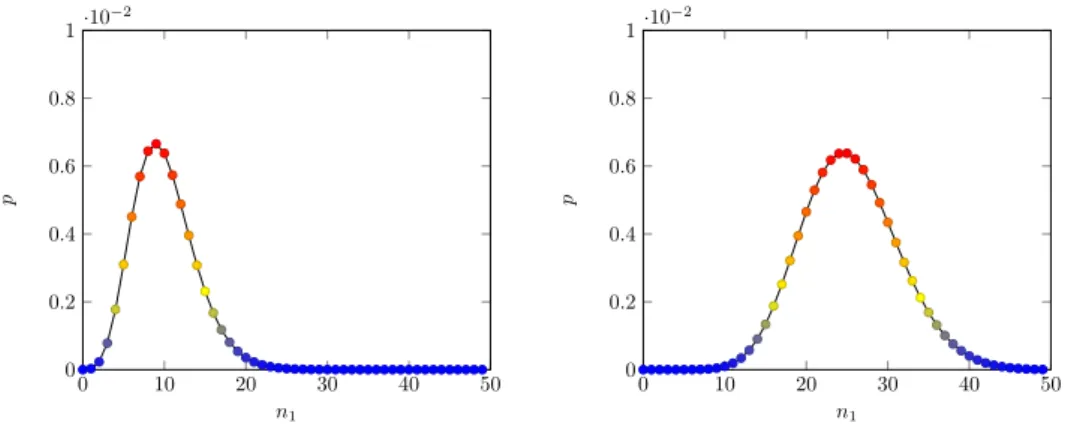 Figura 5.4: Distribuzioni marginali per la distribuzione mostrata in figura 5.3. Abbiamo due distribuzioni binomiali negative per le abbondanze.