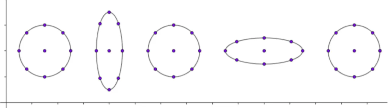 Figura 1: Effetto di un’onda gravitazionale con polarizzazione + su particelle di prova inizialmente disposte in cerchio.