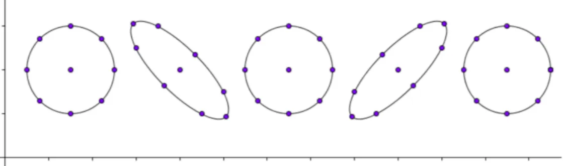 Figura 2: Effetto di un’onda gravitazionale con polarizzazione × su particelle di prova inizialmente disposte in cerchio.