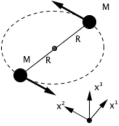 Figura 3: Sistema binario di due stelle di massa M, orbitanti sul piano x 1 − x 2 con