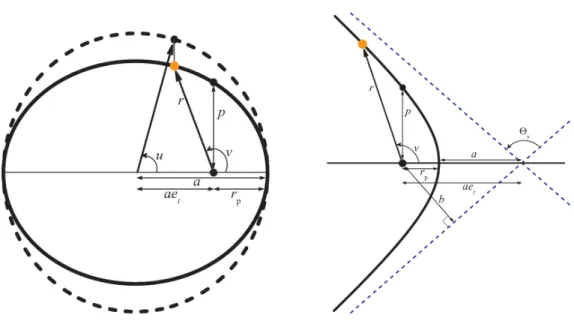 Figura 11: Notazione e parametri utilizzati nella trattazione di orbite ellittiche e iperboliche