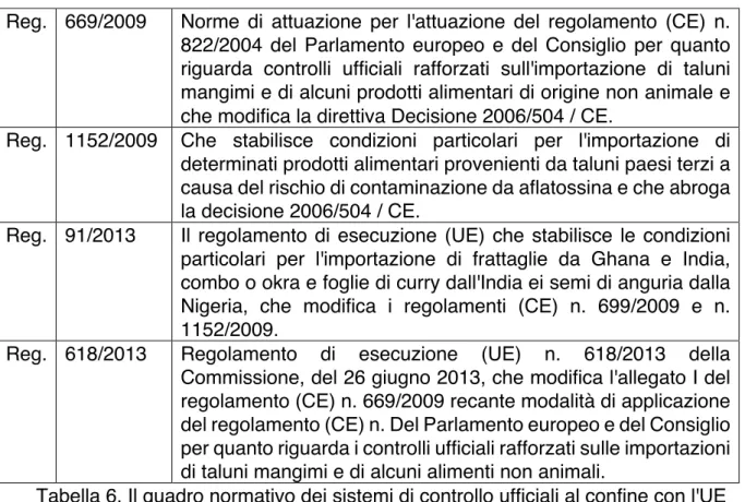 Tabella 6. Il quadro normativo dei sistemi di controllo ufficiali al confine con l'UE 