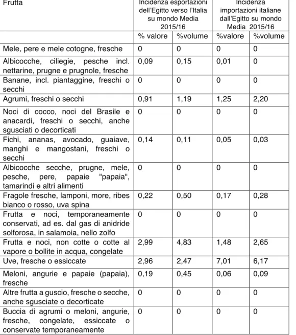 Tabella	8	 Esportazioni frutticole mondiali dell’Egitto rapportate all’Italia; Importazioni frutticole mondiali  dell’Italia rapportate all’Egitto (elaborazione su dati International Trade Centre) 