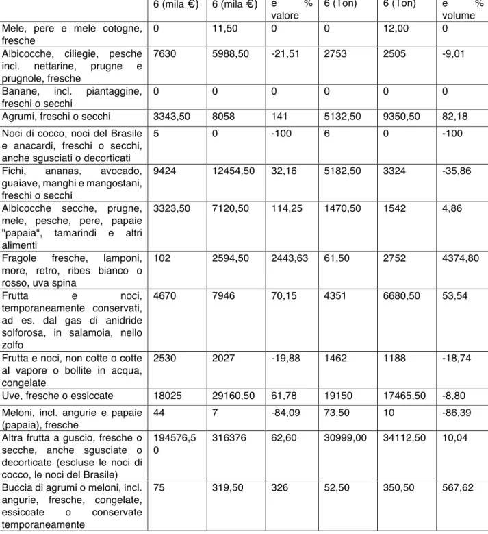 Tabella 14 Importazioni frutticole dell’Italia da parte della Turchia (elaborazione su dati  International Trade Centre) 