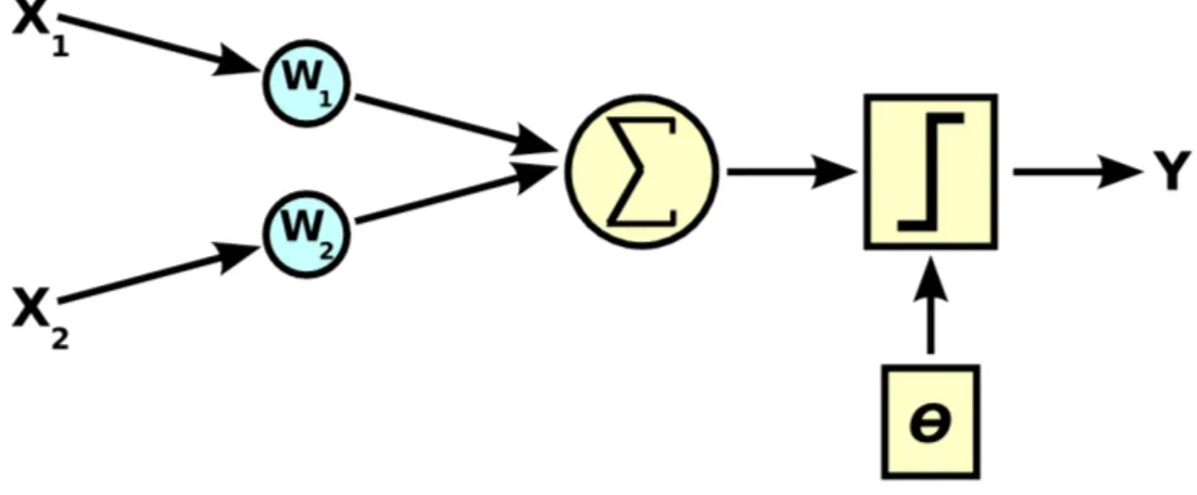 Figura 1.2: Schema computazionale di un Percettrone, come descritto da F. Rosenblatt [8]