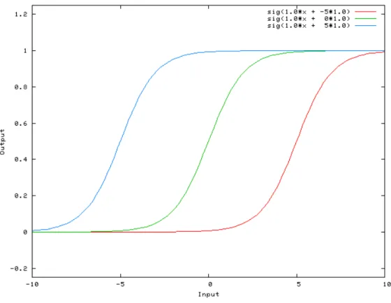 Figura 1.3: Funzionalità del valore bias, visualizzazione dello spostamento della funzione di attivazione