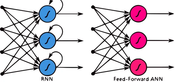 Figura 1.4: Schema semplificato di una RNN e Feed-Forward NN a confronto