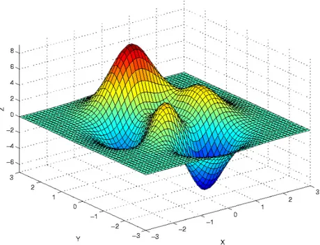 Figura 1.5: Rappresentazione grafica della relazione tra il valore di due pesi (Assi x ed y) e della funzione di perdita (Asse z)