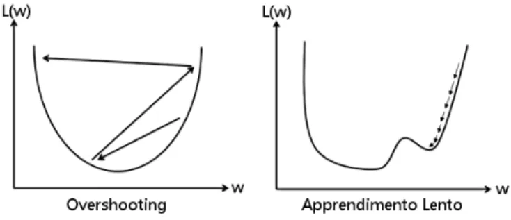 Figura 1.6: Overshooting con LR troppo alto, apprendimento troppo lento con LR basso