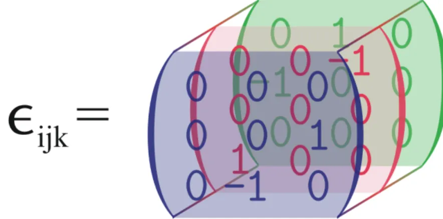 Figura 2.1: Rappresentazione di un Tensore 2.1.1.1 Pixel Values