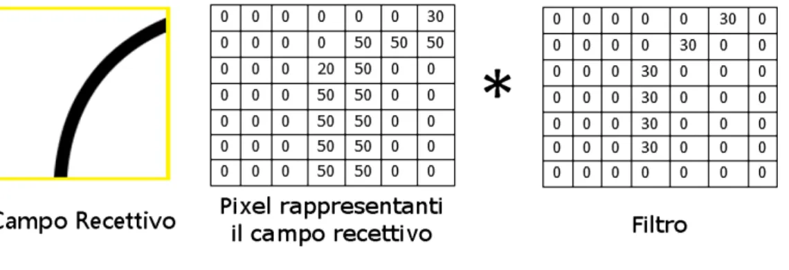 Figura 2.4: Rappresentazione di un filtro per il riconoscimento di una feature