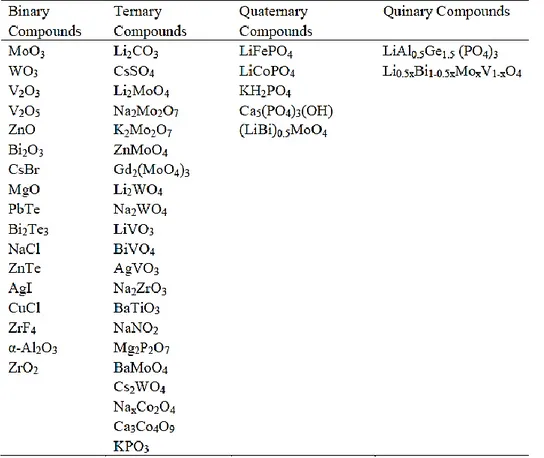 Tabella 3.1 Materiali inorganici ad oggi sinterizzati usando il metodo CSP [3] 