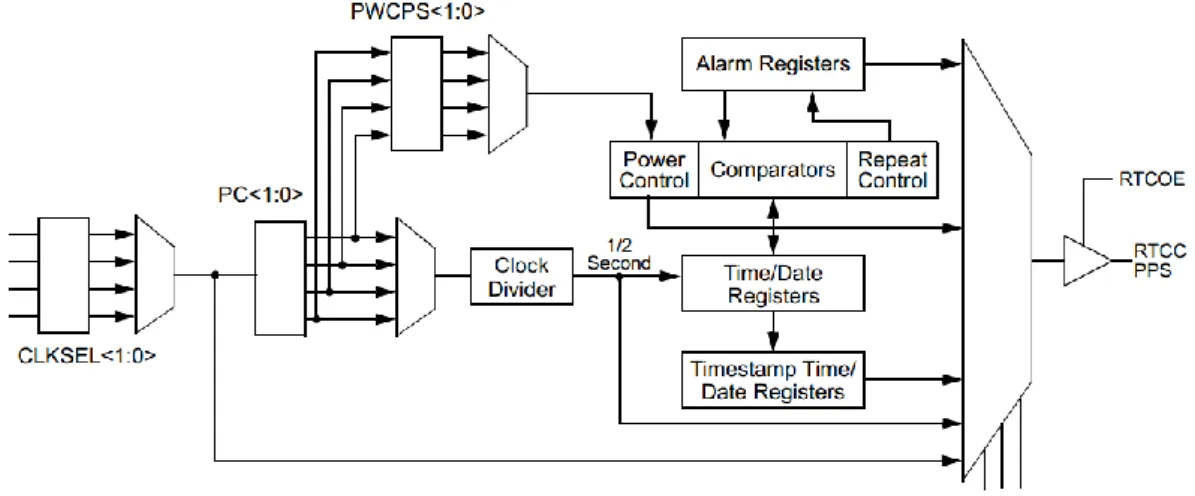 Figura 6.8 - Schema del modulo RTCC [9] 