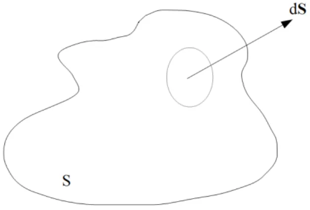 Figura 1: Supericie S attorno al volume ssato V
