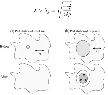 Figura 3.1: (a) Nube in cui si genera una perturbazione di dimensioni inferiori alla lunghezza d’onda di Jeans