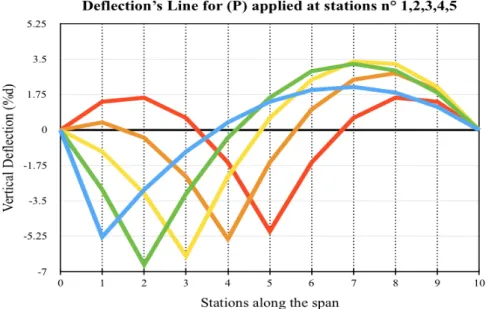 Figure 2.5: Deflection’s lines for P applied at station points 1 to 5. 