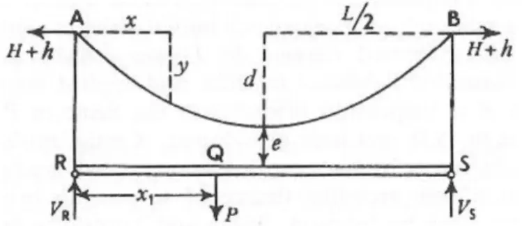 Figure 2.9: Adopted scheme for a two-pinned girder with concentrated load (P) (Pugsley  1968)
