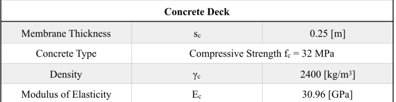 Table 3.1-3 Concrete Deck