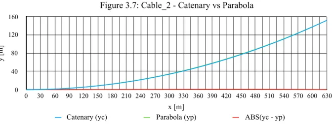 Figure 3.7: Cable_2 - Catenary vs Parabola