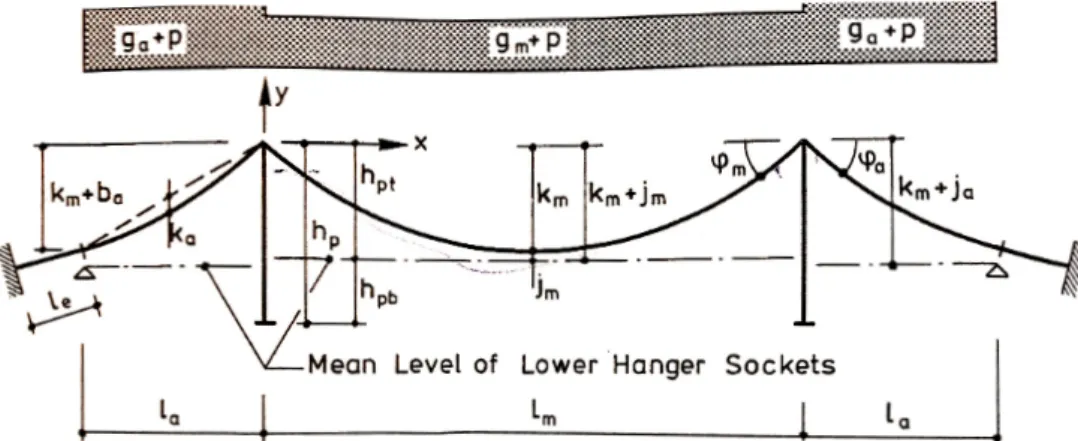 Figure 3.9: Geometrical parameters of a symmetrical suspension bridge (Gimsing 1997). 