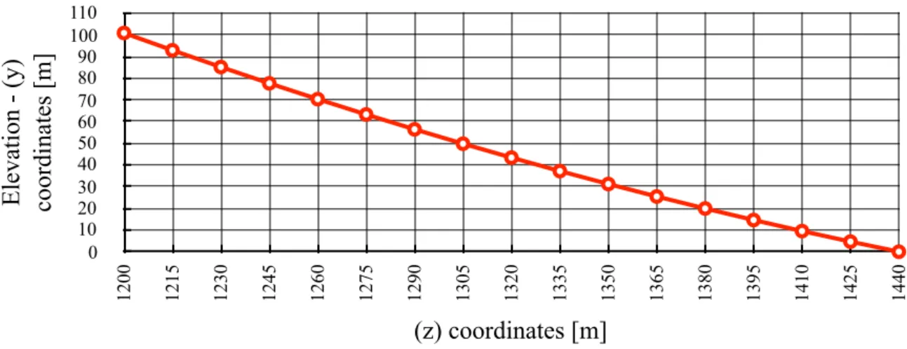 Figure 3.12: Right side span cable shape. 