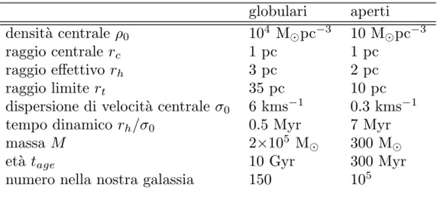 Tabella 1: Valori tipici per ammassi globulari (Harris, 1996) e ammassi aperti (Piskunov et al.,2007)
