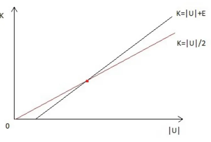 Figura 4: Grafico qualitativo. Il sistema autogravitante all’equilibrio occupa il punto d’intersezione tra la retta del viriale e una delle rette ad energia totale costante negativa.