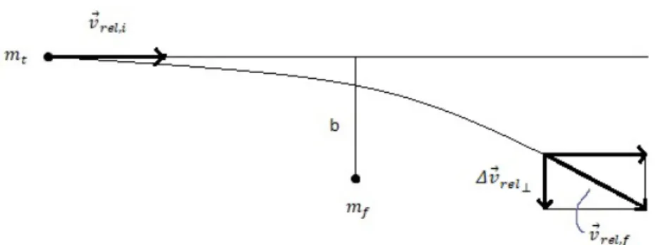 Figura 1: Traiettoria iperbolica vista dal sistema di riferimento della particella di campo m f 