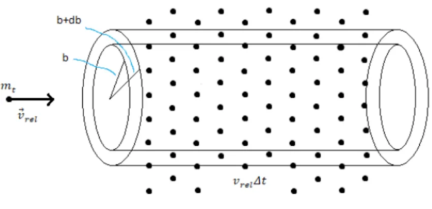 Figura 2: Stelle di campo con una certa velocit` a v f . Gli urti che compaiono nella sommatoria, per