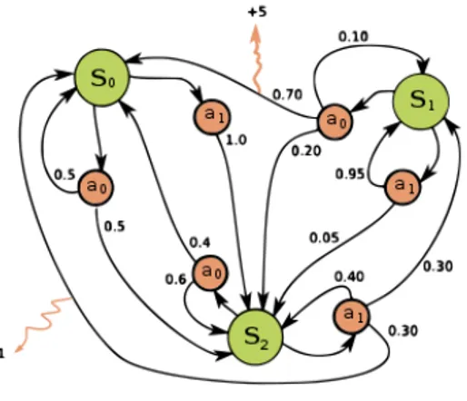 Figure 1.2: Markov Decision Process: Example from Wikipedia of a simple MDP with three states (green circles) and two actions (orange circles), with two rewards (orange arrows)