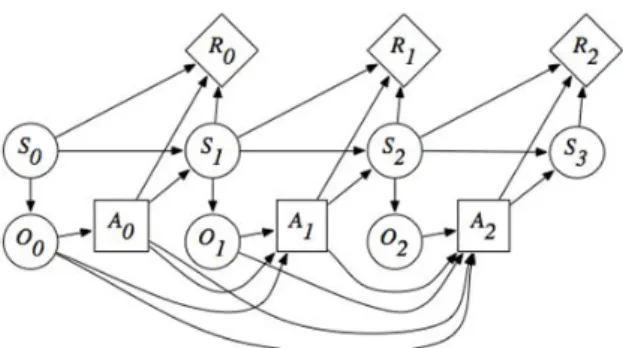 Figure 1.3: Partially Observable Markov Decision Process: Example of POMDP learning is the fact that in RL the actions /decisions taken by the agent may change the environment, while in supervised learning this is not true.