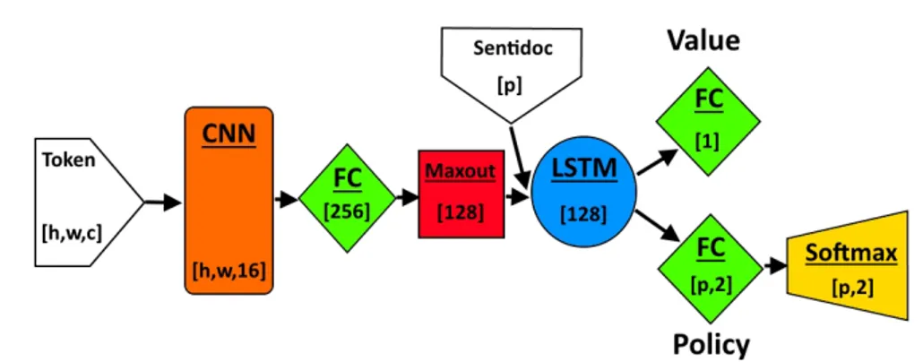Figure 5.1: Experiment 1 - Sentiment Analysis: Neural networks architecture The neural network architecture we used is shown in Fig
