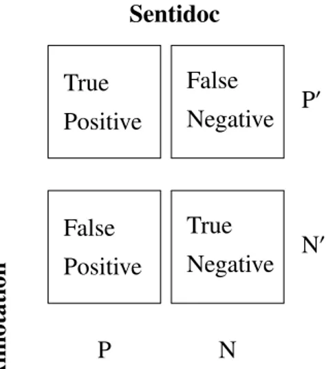 Figure 5.2: Experiment 1: Example of confusion matrix; in predictive analytics, a table of confusion (sometimes also called a confusion matrix), is a table with two rows and two columns that reports the number of false positives, false negatives, true posi