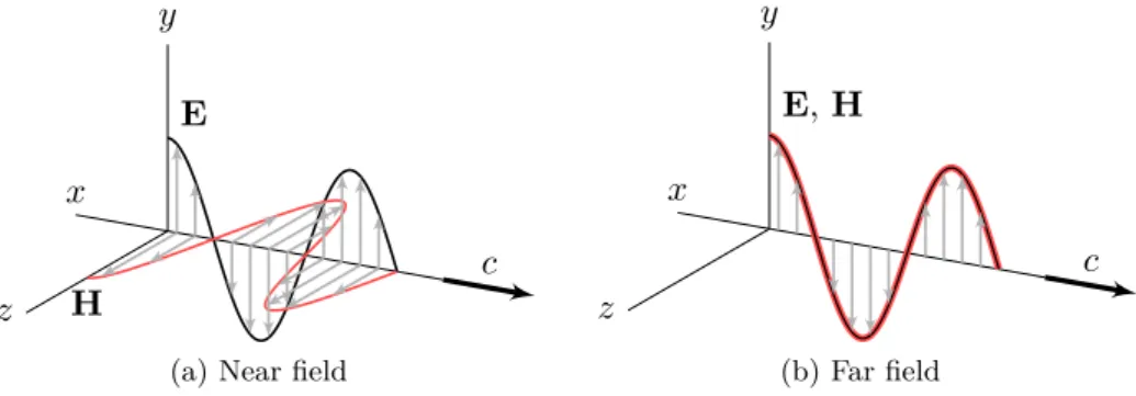 Figura 1.2: Rappresentazione delle onde dei campi E, H in condizioni di