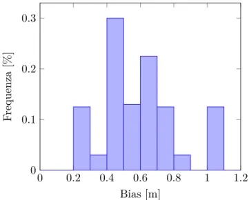 Figura 2.3: Istogramma della frequenza del valore di bias ottenuti in [48]