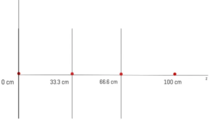 Figura 4.3. Sistema a tre piani equidistanziati su una lunghezza complessiva di 1 metro.