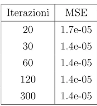 Tabella 3.2: MSE di ricostruzione dei contrasti all’aumentare delle iterazioni.