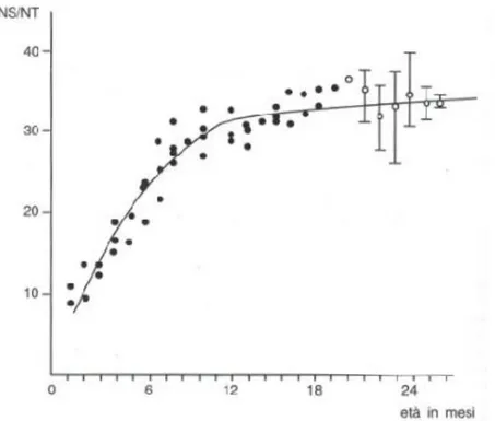 Figura  1:  Variazioni  dell’azoto  solubile  nel  corso  della  maturazione  del  Parmigiano  Reggi ano 