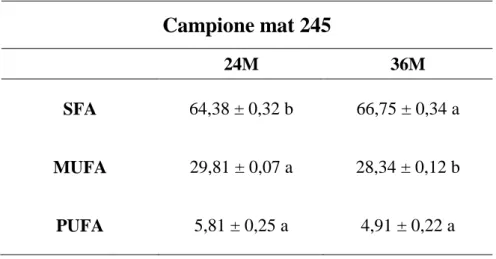 Tabel l a  4 .3  Composi zi one   i n  aci di   grass i   saturi   (SF A) ,  m o n oi nsaturi   ( MUF A)   e  pol i nsaturi   (P UF A)   del   campi one  mat   24 5   nel l e  due  di verse  stagi onature  (24  e  3 6  m esi )   espressi   come  %  sul   c