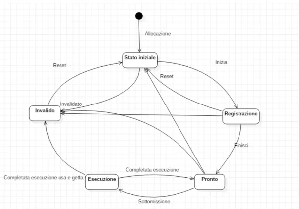 Figura 3.7: Ciclo di vita di un command buffer.